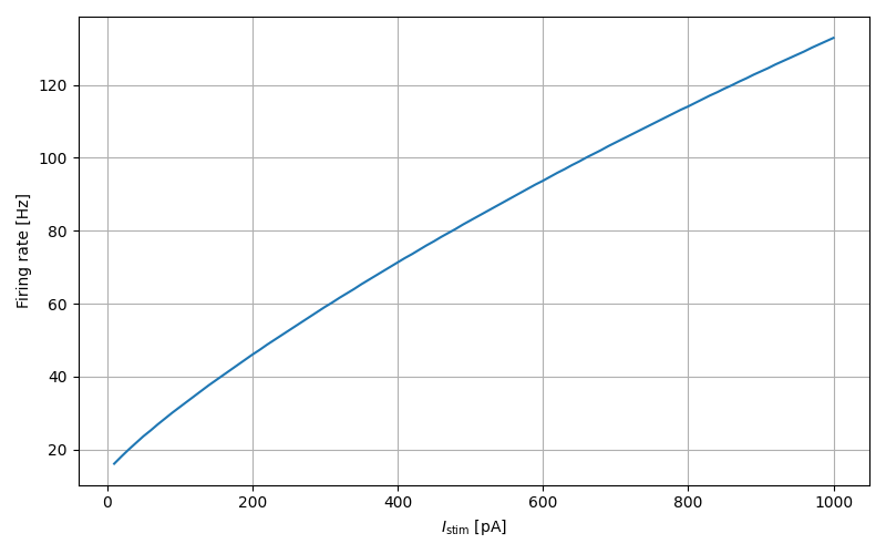 hh_cond_exp_traub_neuron f-I curve